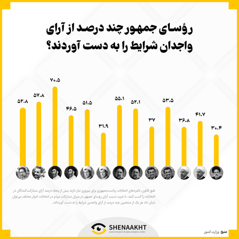 میزان آرای روسای جمهور بر حسب کل واجدین شرایط